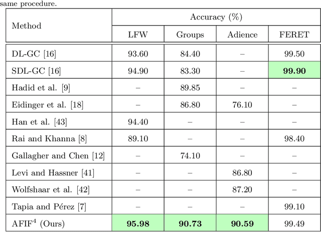 Figure 4 for AFIF4: Deep Gender Classification based on AdaBoost-based Fusion of Isolated Facial Features and Foggy Faces