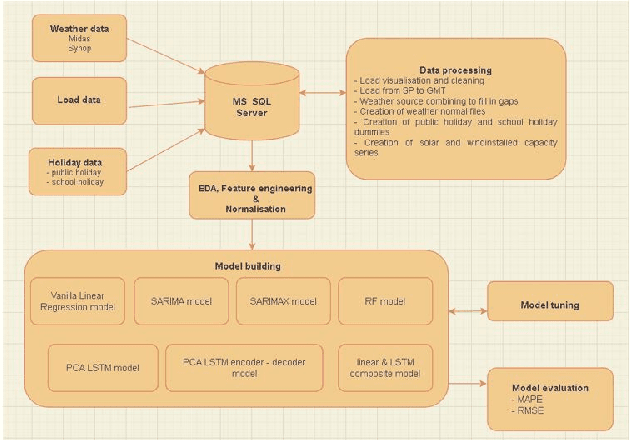 Figure 1 for A Hybrid Model for Forecasting Short-Term Electricity Demand