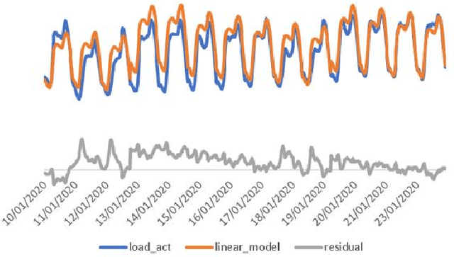 Figure 4 for A Hybrid Model for Forecasting Short-Term Electricity Demand