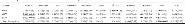 Figure 3 for EM Algorithms for Weighted-Data Clustering with Application to Audio-Visual Scene Analysis