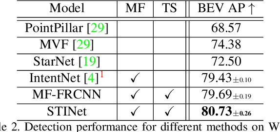 Figure 4 for STINet: Spatio-Temporal-Interactive Network for Pedestrian Detection and Trajectory Prediction