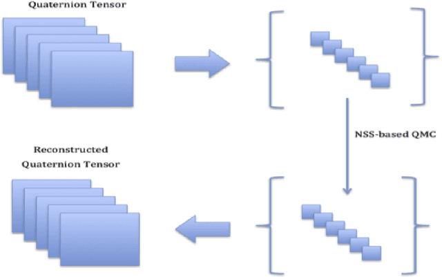 Figure 3 for Non-Local Robust Quaternion Matrix Completion for Large-Scale Color Images and Videos Inpainting