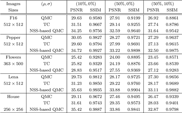Figure 2 for Non-Local Robust Quaternion Matrix Completion for Large-Scale Color Images and Videos Inpainting