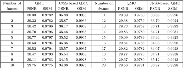Figure 4 for Non-Local Robust Quaternion Matrix Completion for Large-Scale Color Images and Videos Inpainting