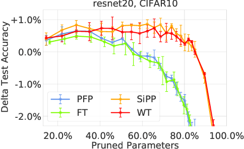 Figure 3 for Lost in Pruning: The Effects of Pruning Neural Networks beyond Test Accuracy