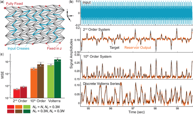 Figure 4 for Physical Reservoir Computing with Origami and its Application to Robotic Crawling