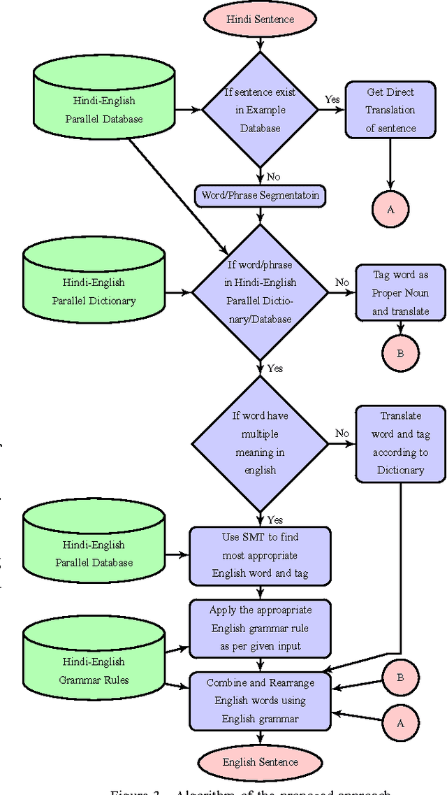 Figure 3 for A Hybrid Approach For Hindi-English Machine Translation