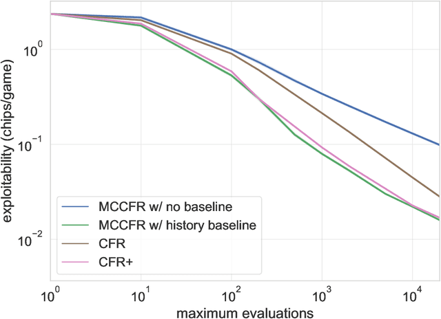 Figure 3 for Low-Variance and Zero-Variance Baselines for Extensive-Form Games