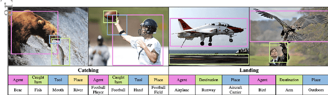 Figure 1 for Grounded Situation Recognition with Transformers
