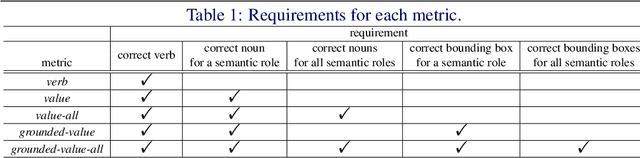 Figure 2 for Grounded Situation Recognition with Transformers