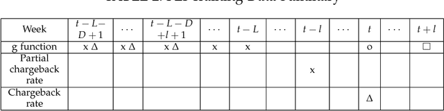 Figure 4 for Predictive Modeling with Delayed Information: a Case Study in E-commerce Transaction Fraud Control