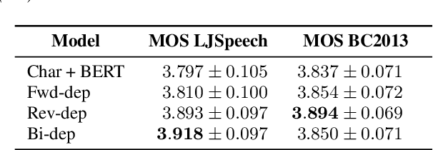 Figure 2 for Dependency Parsing based Semantic Representation Learning with Graph Neural Network for Enhancing Expressiveness of Text-to-Speech