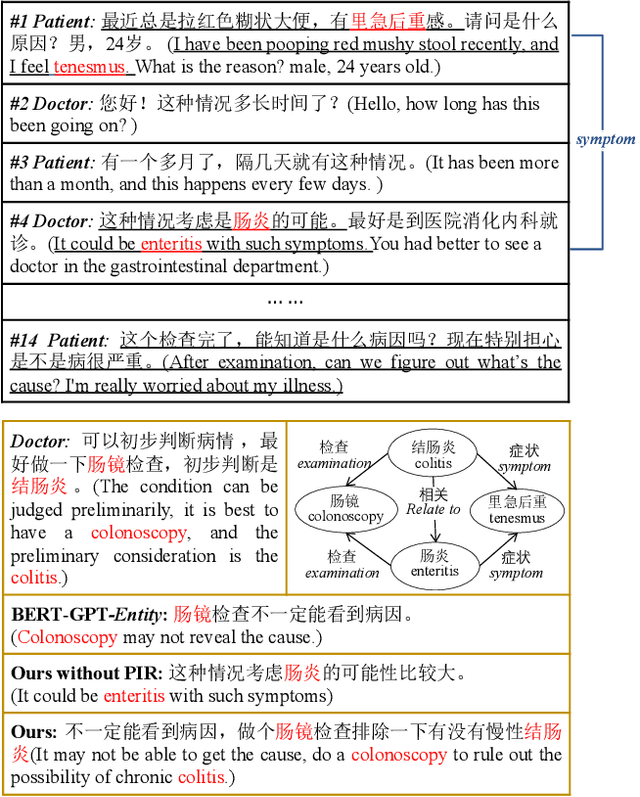 Figure 1 for Medical Dialogue Response Generation with Pivotal Information Recalling
