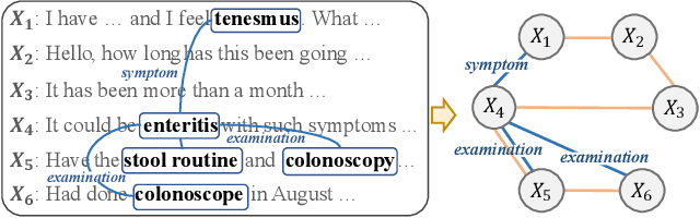Figure 3 for Medical Dialogue Response Generation with Pivotal Information Recalling