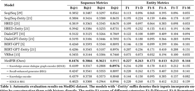 Figure 2 for Medical Dialogue Response Generation with Pivotal Information Recalling