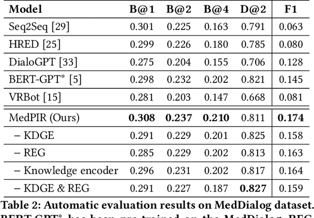 Figure 4 for Medical Dialogue Response Generation with Pivotal Information Recalling