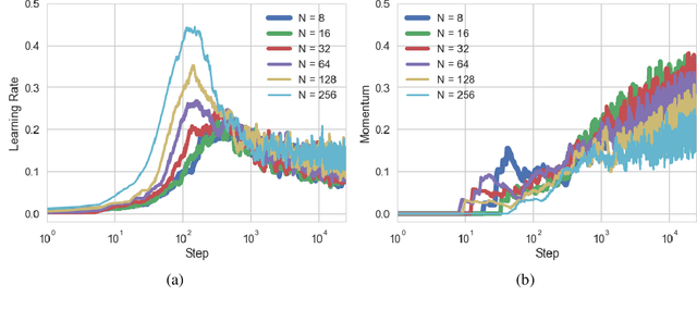 Figure 3 for Automatic and Simultaneous Adjustment of Learning Rate and Momentum for Stochastic Gradient Descent