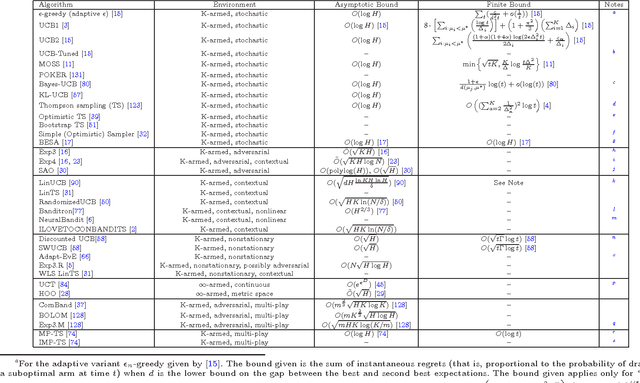 Figure 1 for A Survey of Online Experiment Design with the Stochastic Multi-Armed Bandit