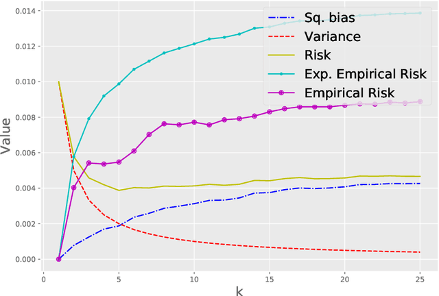Figure 1 for Minimum discrepancy principle strategy for choosing $k$ in $k$-NN regression