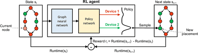 Figure 3 for Placeto: Learning Generalizable Device Placement Algorithms for Distributed Machine Learning