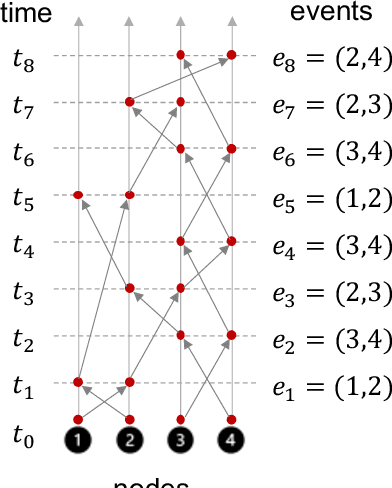 Figure 1 for Efficient Dynamic Graph Representation Learning at Scale