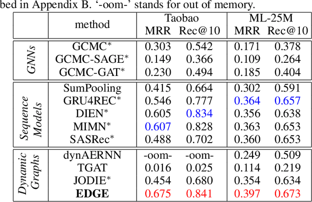 Figure 4 for Efficient Dynamic Graph Representation Learning at Scale