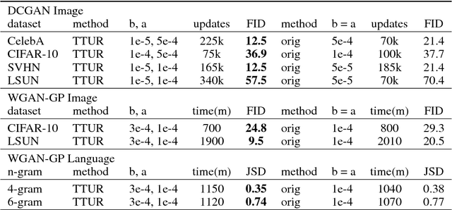 Figure 2 for GANs Trained by a Two Time-Scale Update Rule Converge to a Local Nash Equilibrium