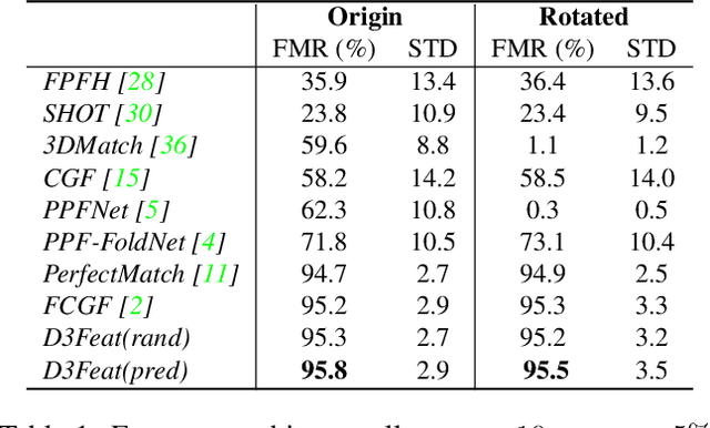 Figure 2 for D3Feat: Joint Learning of Dense Detection and Description of 3D Local Features