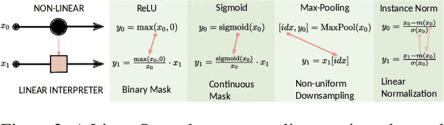 Figure 3 for A Tour of Convolutional Networks Guided by Linear Interpreters