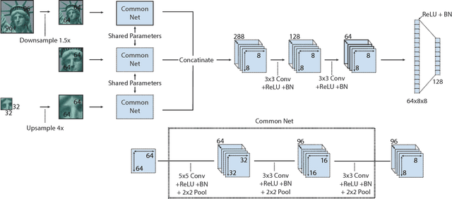 Figure 1 for Improved Descriptors for Patch Matching and Reconstruction