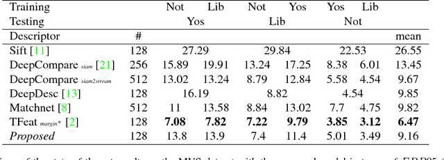 Figure 2 for Improved Descriptors for Patch Matching and Reconstruction