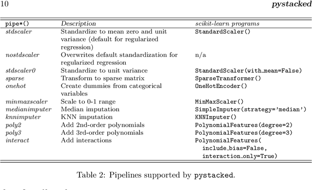 Figure 3 for pystacked: Stacking generalization and machine learning in Stata