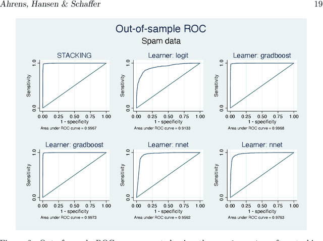 Figure 4 for pystacked: Stacking generalization and machine learning in Stata