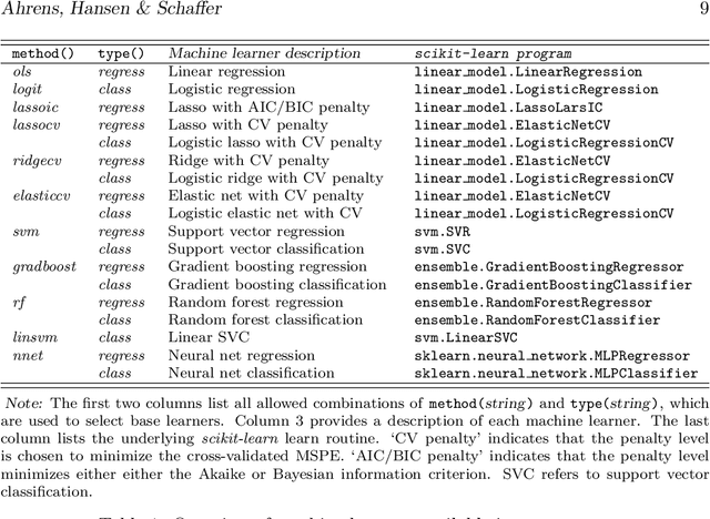 Figure 1 for pystacked: Stacking generalization and machine learning in Stata