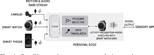 Figure 1 for SensiX: A Platform for Collaborative Machine Learning on the Edge