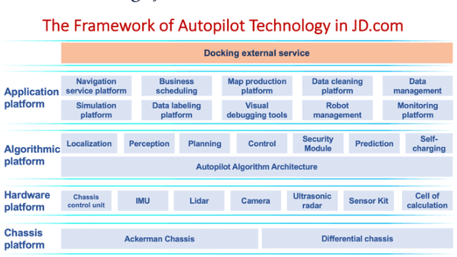 Figure 2 for Autonomous Last-mile Delivery Vehicles in Complex Traffic Environments