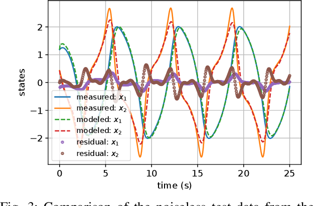 Figure 3 for Deep Identification of Nonlinear Systems in Koopman Form