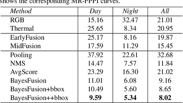 Figure 2 for Multimodal Object Detection via Bayesian Fusion