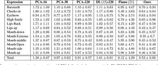 Figure 2 for 3D to 4D Facial Expressions Generation Guided by Landmarks