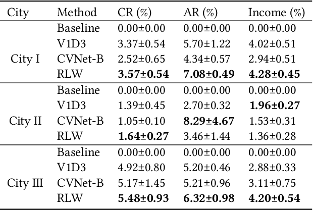 Figure 4 for Reinforcement Learning in the Wild: Scalable RL Dispatching Algorithm Deployed in Ridehailing Marketplace