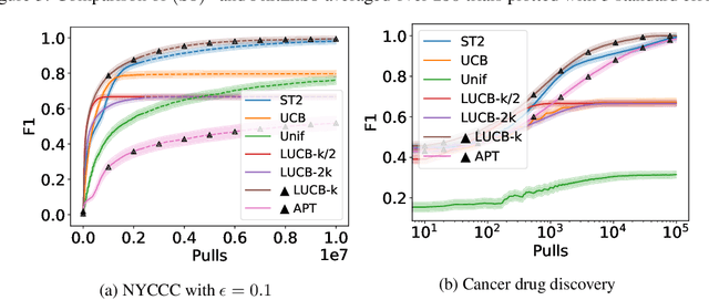 Figure 4 for Finding All ε-Good Arms in Stochastic Bandits