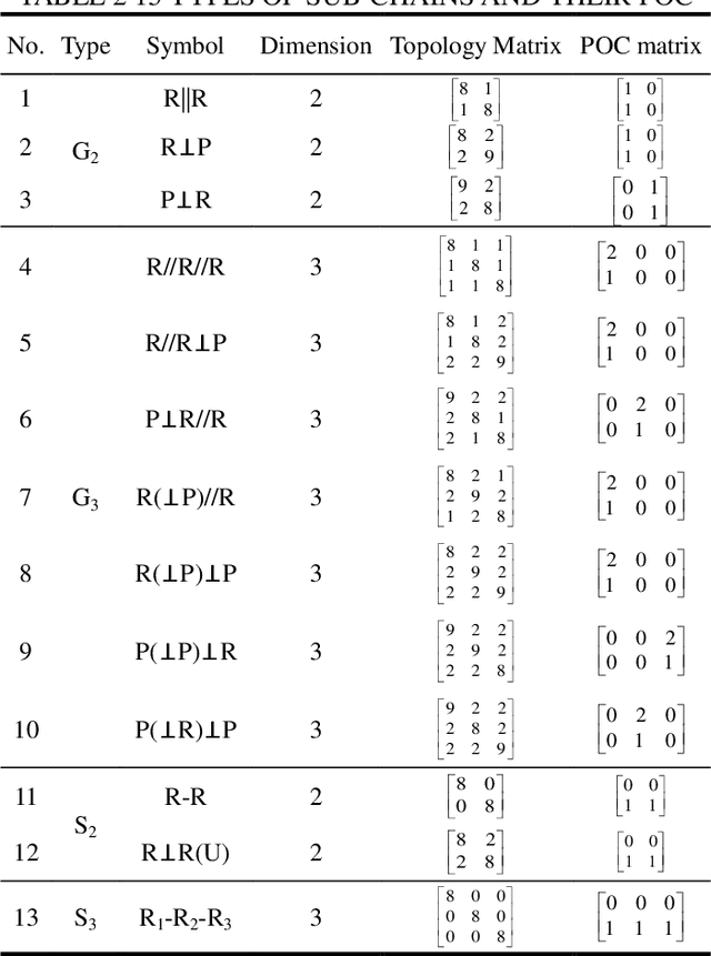 Figure 2 for Automatic mobility analysis of parallel mechanisms: an algorithm approach based on position and orientation characteristic equations