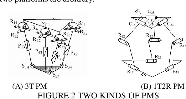 Figure 3 for Automatic mobility analysis of parallel mechanisms: an algorithm approach based on position and orientation characteristic equations