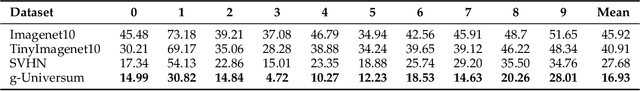 Figure 2 for Class-Aware Universum Inspired Re-Balance Learning for Long-Tailed Recognition