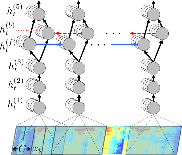 Figure 1 for Deep Speech: Scaling up end-to-end speech recognition