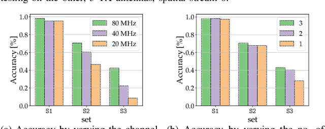 Figure 4 for DeepCSI: Rethinking Wi-Fi Radio Fingerprinting Through MU-MIMO CSI Feedback Deep Learning