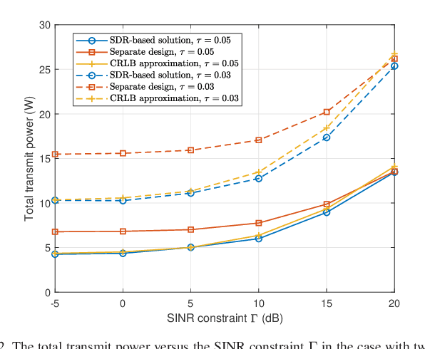 Figure 2 for Coordinated Power Control for Network Integrated Sensing and Communication