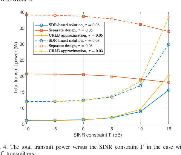 Figure 4 for Coordinated Power Control for Network Integrated Sensing and Communication