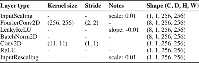 Figure 4 for Programmable 3D snapshot microscopy with Fourier convolutional networks