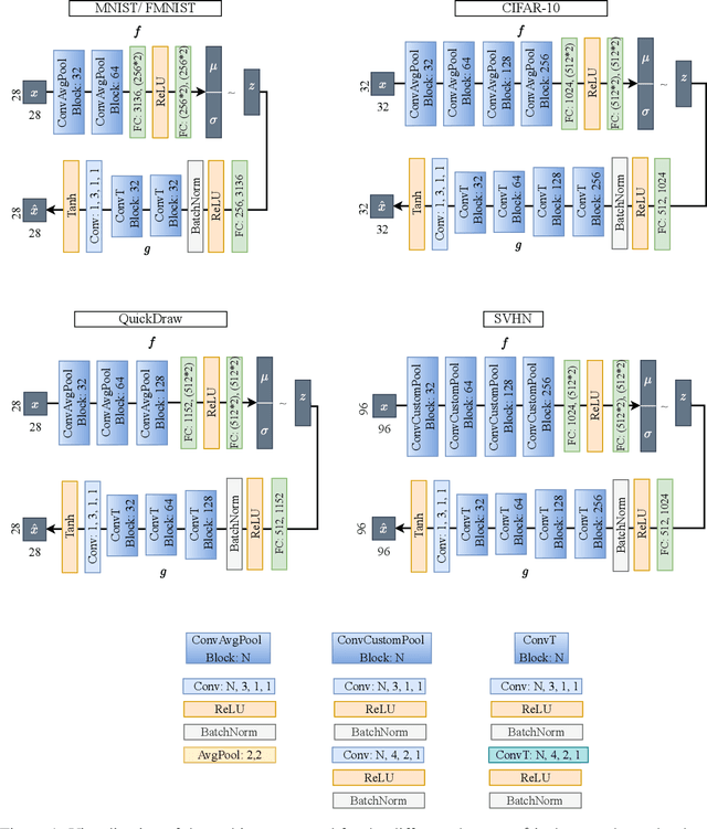 Figure 4 for ProtoVAE: A Trustworthy Self-Explainable Prototypical Variational Model